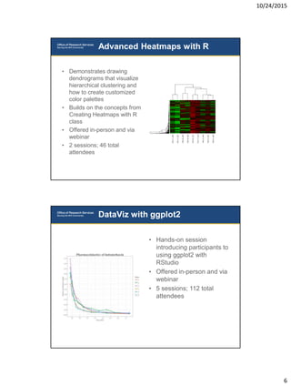 10/24/2015
6
Advanced Heatmaps with R
• Demonstrates drawing
dendrograms that visualize
hierarchical clustering and
how to create customized
color palettes
• Builds on the concepts from
Creating Heatmaps with R
class
• Offered in-person and via
webinar
• 2 sessions; 46 total
attendees
• Hands-on session
introducing participants to
using ggplot2 with
RStudio
• Offered in-person and via
webinar
• 5 sessions; 112 total
attendees
DataViz with ggplot2
 