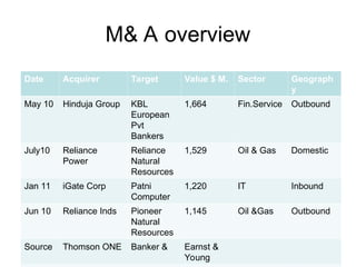 Mergers & Acquisitions Complete explanation1).ppt
