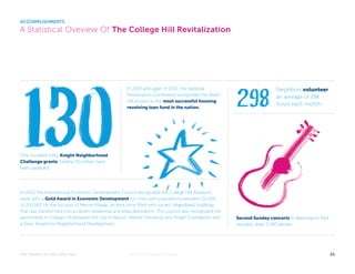 ACCOMPLISHMENTS 
A Statistical Oveview Of The College Hill Revitalization 
Neighbors volunteer 
an average of 298 
hours each month. 
Second Sunday concerts in Washington Park 
regularly draw 2,000 people. 
One hundred thirty Knight Neighborhood 
Challenge grants totaling $3 million have 
been awarded. 
In 2010 and again in 2011, the National 
Preservation Conference recognized the Beall’s 
Hill project as the most successful housing 
revolving loan fund in the nation. 
In 2013, the International Economic Development Council recognized the College Hill Alliance’s 
work with a Gold Award in Economic Development for cities with populations between 25,000 
to 200,000 for the success of Mercer Village, an area once filled with vacant, dilapidated buildings 
that was transformed into a vibrant residential and retail destination. The council also recognized the 
partnership in College Hill between the city of Macon, Mercer University and Knight Foundation with 
a Silver Award for Neighborhood Development. 
THE MAGIC OF COLLEGE HILL KNIGHTFOUNDATION.ORG 21 
 