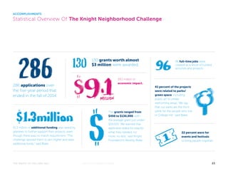 ACCOMPLISHMENTS 
Statistical Overview Of The Knight Neighborhood Challenge 
286 applications over 
the five-year period that 
ended in the fall of 2014. 
130 grants worth almost 
$3 million were awarded. 
$9.1 million in 
economic impact. 
The grants ranged from 
$450 to $130,000, with 
the average grant just under 
$20,000. “We learned that 
applicants asked for exactly 
what they needed, no 
more, no less,” said Knight 
Foundation’s Beverly Blake. 
$1.3 million in additional funding was raised by 
grantees to further support their projects, even 
though there was no match requirement. “The 
challenge spurred them to aim higher and raise 
additional funds,” said Blake. 
96 full-time jobs were 
created as a result of funded 
activities and projects. 
41 percent of the projects 
were related to parks/ 
green space, including 
public art to create 
welcoming areas. “We say 
that our parks are the front 
yards for the people who live 
in College Hill,” said Blake. 
22 percent were for 
events and festivals 
to bring people together. 
THE MAGIC OF COLLEGE HILL KNIGHTFOUNDATION.ORG 23 
 
