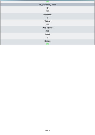 OK
TA_Increase_Count
        ID
      202
    Données
        0
     Valeur
      100
   Pire valeur
      253
      Seuil
        0
     Status
      OK




      Page 14
 