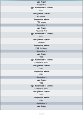 type du port
       Mouse Port
Type du connecteur externe
          PS/2
   Designateur externe
       PS2Mouse
   Designateur interne
       PS/2 Mouse
       Connecteur 2
       type du port
      Keyboard Port
Type du connecteur externe
          PS/2
   Designateur externe
        Keyboard
   Designateur interne
      PS/2 KeyBoard
       Connecteur 3
       type du port
          USB
Type du connecteur externe
    Access Bus (USB)
   Designateur externe
          USB1
   Designateur interne
          USB1
       Connecteur 4
       type du port
          USB
Type du connecteur externe
    Access Bus (USB)
   Designateur externe
          USB2
   Designateur interne
          USB2
       Connecteur 5
       type du port



          Page 19
 