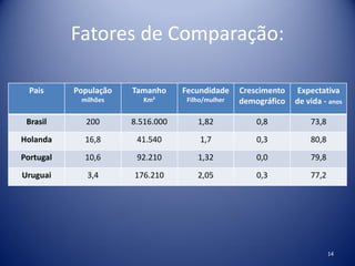 Fatores de Comparação:
Pais População
milhões
Tamanho
Km²
Fecundidade
Filho/mulher
Crescimento
demográfico
Expectativa
de vida - anos
Brasil 200 8.516.000 1,82 0,8 73,8
Holanda 16,8 41.540 1,7 0,3 80,8
Portugal 10,6 92.210 1,32 0,0 79,8
Uruguai 3,4 176.210 2,05 0,3 77,2
14
 