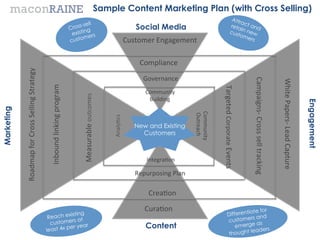 Sample Content Marketing Plan (with Cross Selling)
                                                                                                                                                                                                                                                             Attr
                                                                                                                                                                                                                                                                     a
                                                                                                          s-sell                                                            Social Media                                                                    reta ct and
                                                                                                      Cros g                                                                                                                                                         i
                                                                                                              n
                                                                                                       existi ers                                                                                                                                           cus n new
                                                                                                                                                                                                                                                               tom
                                                                                                              m                                                                                                                                                        ers
                                                                                                      custo                                       	
  	
  	
  	
  Customer	
  Engagement	
                                                                      	
  
                                                                                                            	
  


                                                                                                                                                                              	
  Compliance	
  
            Roadmap	
  for	
  Cross	
  Selling	
  Strategy	
  




                                                                                                                                                                              	
  	
  	
  Governance	
  




                                                                                                                                                                                                                                                                                Campaigns-­‐	
  Cross	
  sell	
  tracking	
  


                                                                                                                                                                                                                                                                                                                                White	
  Papers-­‐	
  Lead	
  Capture	
  
                                                                  Inbound	
  linking	
  program	
  




                                                                                                                                                                                                                                          Targeted	
  Corporate	
  Events	
  
                                                                                                            Measurable	
  outcomes	
  	
                                        	
  	
  	
  Community	
  	
  	
  
                                                                                                                                                                                	
  	
  	
  	
  	
  	
  Building	
  




                                                                                                                                                                                                                                                                                                                                                                            Engagement
Marketing




                                                                                                                                                                                                                       	
  Outreach	
  
                                                                                                                                                                                                                       Community	
  
                                                                                                                                             	
  	
  	
  AnalyBcs	
  
                                                                                                                                                                           New and Existing
                                                                                                                                                                             Customers



                                                                                                                                                                                	
  	
  	
  IntegraBon	
  
                                                                                                                                             	
  




                                                                                                                                                                        	
  	
  	
  	
  Repurposing	
  Plan	
  

                                                                                                                                                                                	
  	
  	
  	
  CreaBon	
  
                                                                                                                                                                                   CuraBon	
                                                                 iate for
                                                                           xisting                                                                                                                                                                  Different and
                                                                  Reach e                                                                                                                                                                                     rs
                                                                             rs at
                                                                   custome ear                                                                                                                                                                      custome
                                                                                                                                                                                                                                                                 as
                                                                 least 4x p
                                                                            er y                                                                                                    Content                                                             emerge
                                                                                                                                                                                                                                                              leaders
                                                                                                                                                                                                                                                     thought
 