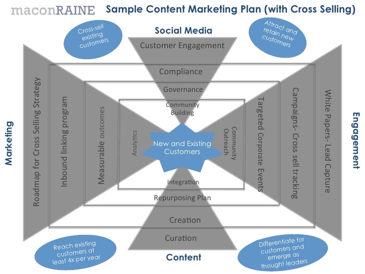 template content marketing plan with an emphasis on cross selling so