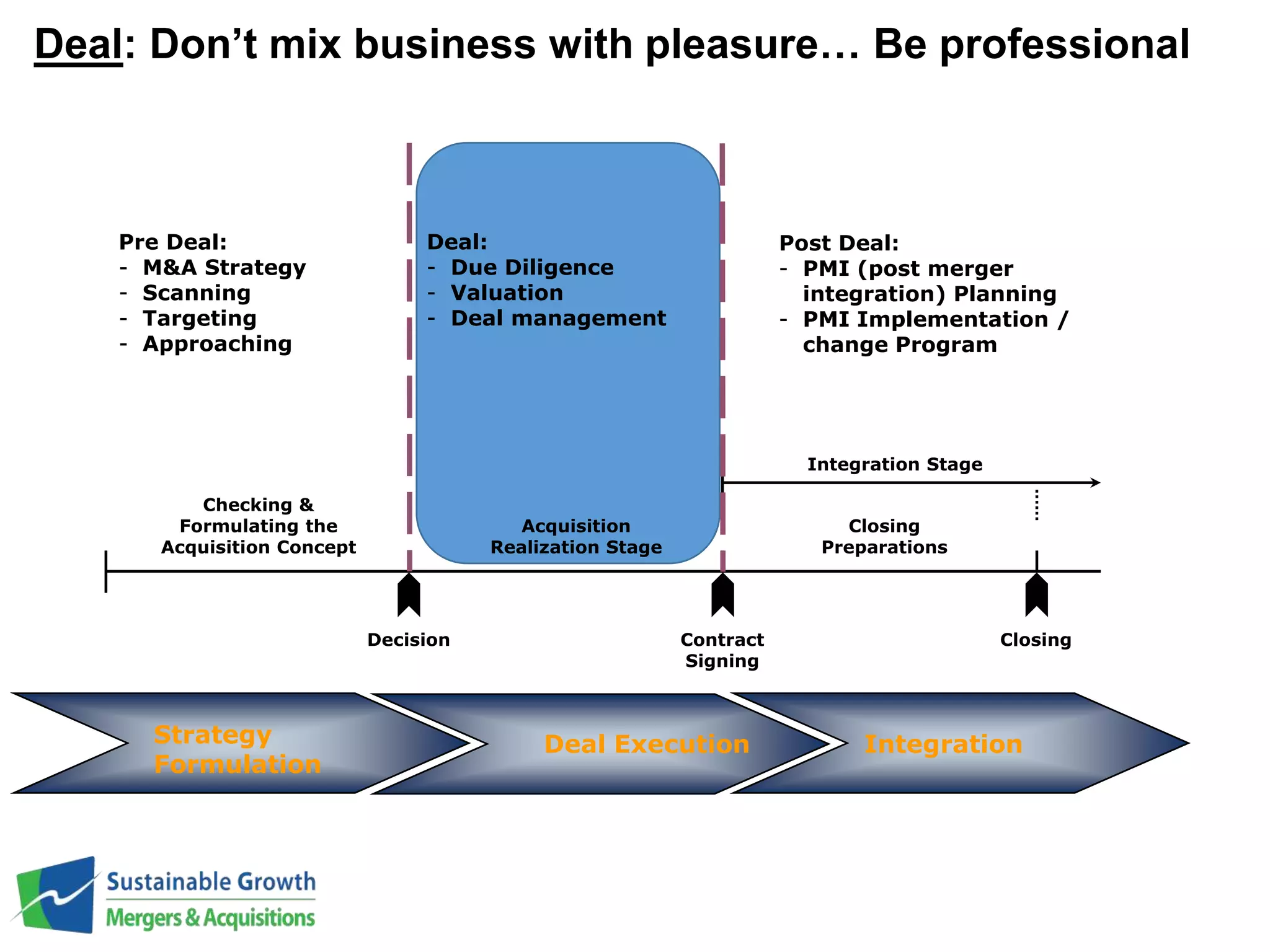 Deal: Don’t mix business with pleasure… Be professional 
Checking & 
Formulating the 
Acquisition Concept 
Decision Contract 
Signing 
Closing 
Acquisition 
Realization Stage 
Integration Stage 
Closing 
Preparations 
Pre Deal: 
- M&A Strategy 
- Scanning 
- Targeting 
- Approaching 
Deal: 
- Due Diligence 
- Valuation 
- Deal management 
Post Deal: 
- PMI (post merger 
integration) Planning 
- PMI Implementation / 
change Program 
Strategy 
Formulation 
Deal Execution Integration 
 