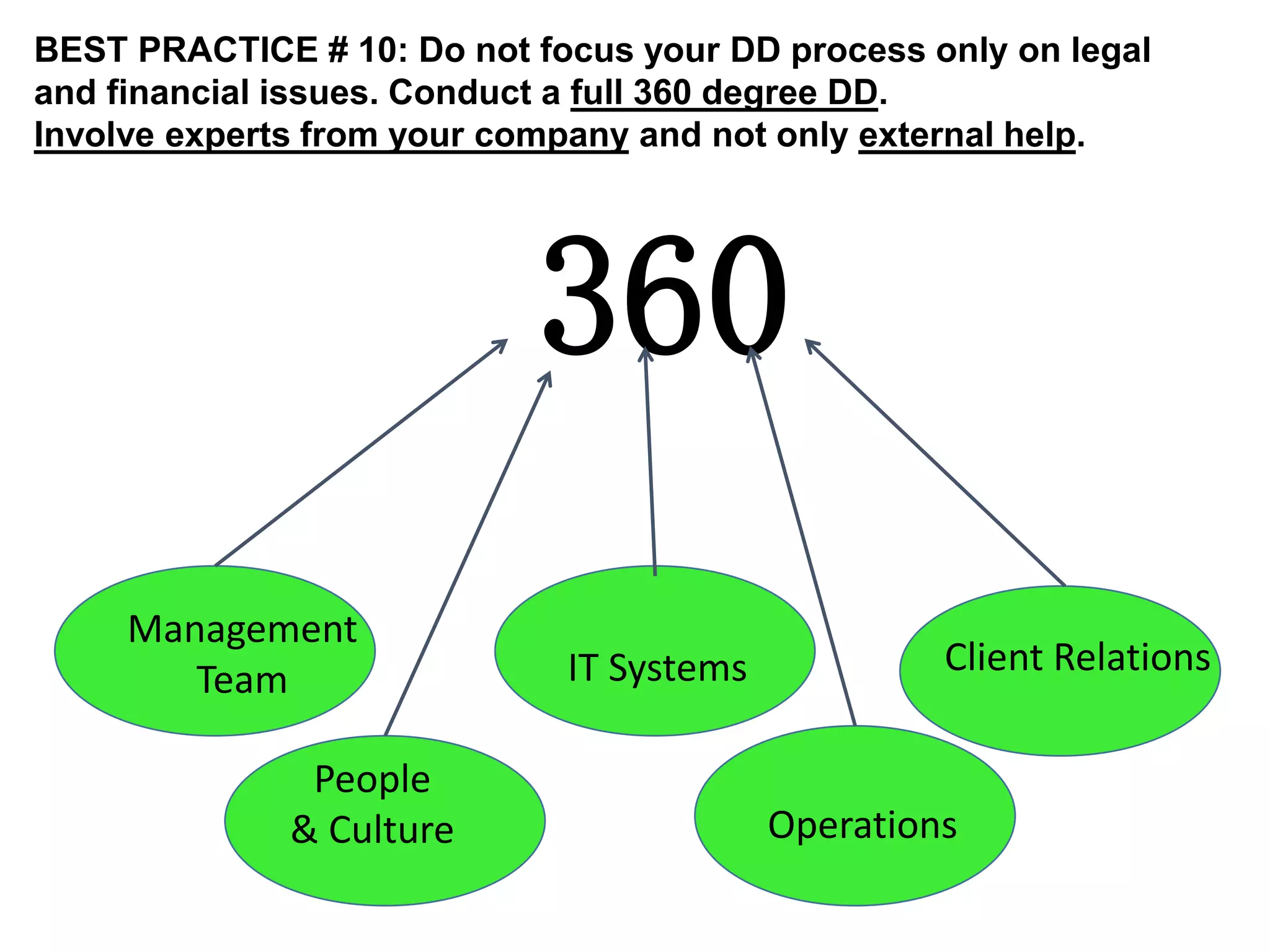 BEST PRACTICE # 10: Do not focus your DD process only on legal 
and financial issues. Conduct a full 360 degree DD. 
Involve experts from your company and not only external help. 
360 
Management 
Team IT Systems 
Client Relations 
People 
& Culture Operations 
 