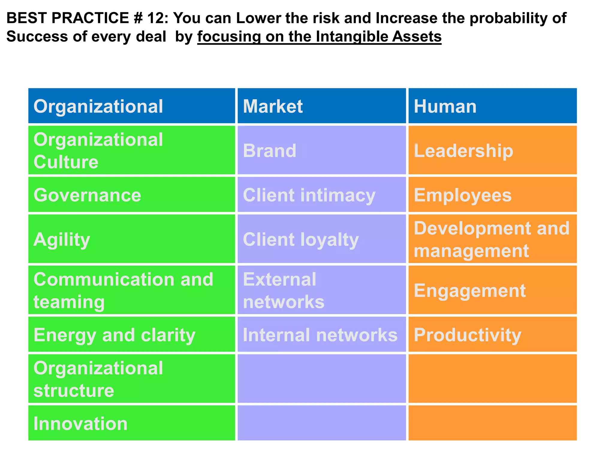 BEST PRACTICE # 12: You can Lower the risk and Increase the probability of 
Success of every deal by focusing on the Intangible Assets 
Organizational Market Human 
Organizational 
Source : 
Culture 
Brand Leadership 
Governance Client intimacy Employees 
Agility Client loyalty 
Development and 
management 
Communication and 
teaming 
External 
networks 
Engagement 
Energy and clarity Internal networks Productivity 
Organizational 
structure 
Innovation 
 