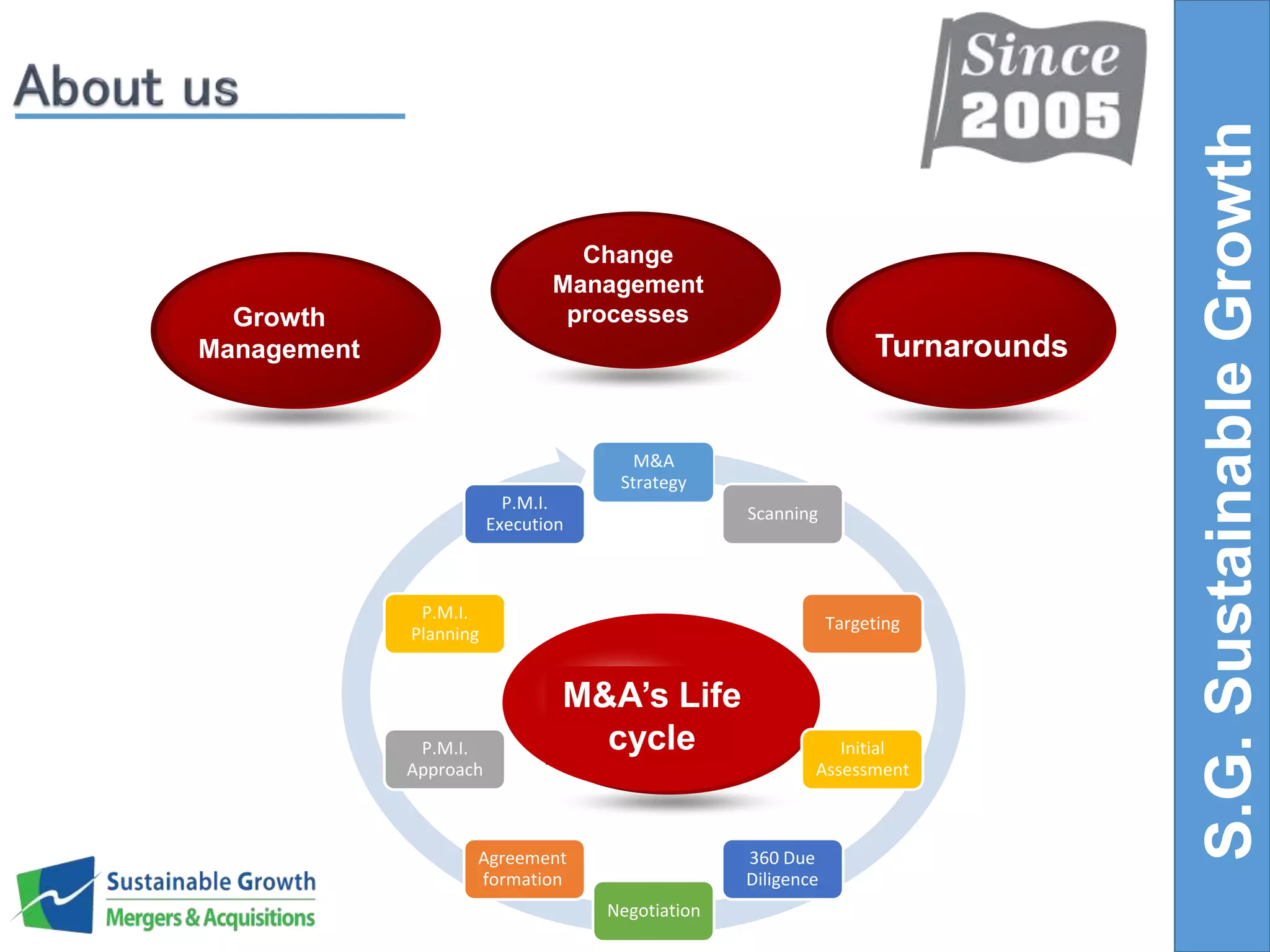 Turnarounds 
Change 
Management 
processes 
P.M.I. 
Execution 
M&A’s Life 
cycle 
Growth 
Management 
M&A 
Strategy 
Scanning 
Targeting 
Initial 
Assessment 
360 Due 
Diligence 
Negotiation 
P.M.I. 
Planning 
P.M.I. 
Approach 
Agreement 
formation 
S.G. Sustainable Growth 
 