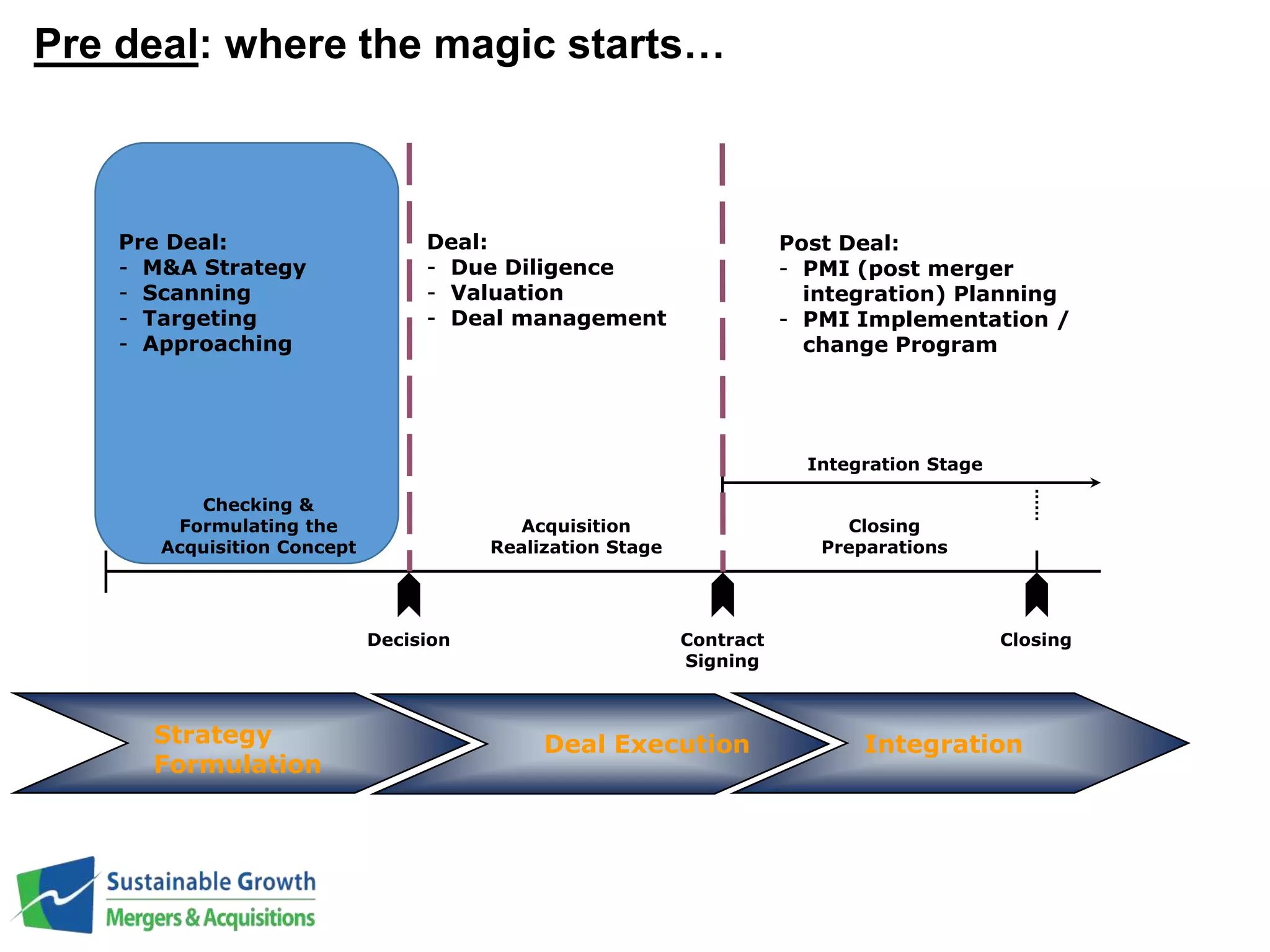Pre deal: where the magic starts… 
Checking & 
Formulating the 
Acquisition Concept 
Decision Contract 
Signing 
Closing 
Acquisition 
Realization Stage 
Integration Stage 
Closing 
Preparations 
Pre Deal: 
- M&A Strategy 
- Scanning 
- Targeting 
- Approaching 
Deal: 
- Due Diligence 
- Valuation 
- Deal management 
Post Deal: 
- PMI (post merger 
integration) Planning 
- PMI Implementation / 
change Program 
Strategy 
Formulation 
Deal Execution Integration 
 