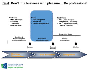 Deal: Don’t mix business with pleasure… Be professional 
Checking & 
Formulating the 
Acquisition Concept 
Decision Contract 
Signing 
Closing 
Acquisition 
Realization Stage 
Integration Stage 
Closing 
Preparations 
Pre Deal: 
- M&A Strategy 
- Scanning 
- Targeting 
- Approaching 
Deal: 
- Due Diligence 
- Valuation 
- Deal management 
Post Deal: 
- PMI (post merger 
integration) Planning 
- PMI Implementation / 
change Program 
Strategy 
Formulation 
Deal Execution Integration 
 