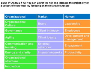 BEST PRACTICE # 12: You can Lower the risk and Increase the probability of 
Success of every deal by focusing on the Intangible Assets 
Organizational Market Human 
Organizational 
Source : 
Culture 
Brand Leadership 
Governance Client intimacy Employees 
Agility Client loyalty 
Development and 
management 
Communication and 
teaming 
External 
networks 
Engagement 
Energy and clarity Internal networks Productivity 
Organizational 
structure 
Innovation 
 