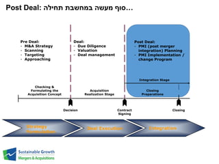 Post Deal: …סוף מעשה במחשבת תחילה 
Checking & 
Formulating the 
Acquisition Concept 
Decision Contract 
Signing 
Closing 
Acquisition 
Realization Stage 
Integration Stage 
Closing 
Preparations 
Pre Deal: 
- M&A Strategy 
- Scanning 
- Targeting 
- Approaching 
Deal: 
- Due Diligence 
- Valuation 
- Deal management 
Post Deal: 
- PMI (post merger 
integration) Planning 
- PMI Implementation / 
change Program 
Strategy 
Formulation 
Deal Execution Integration 
 