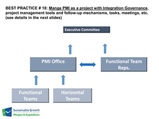 BEST PRACTICE # 18: Mange PMI as a project with Integration Governance, 
project management tools and follow-up mechanisms, tasks, meetings, etc. 
(see details in the next slides) 
Executive Committee 
PMI Office 
Functional 
Teams 
Horizontal 
Teams 
Functional Team 
Reps. 
 
