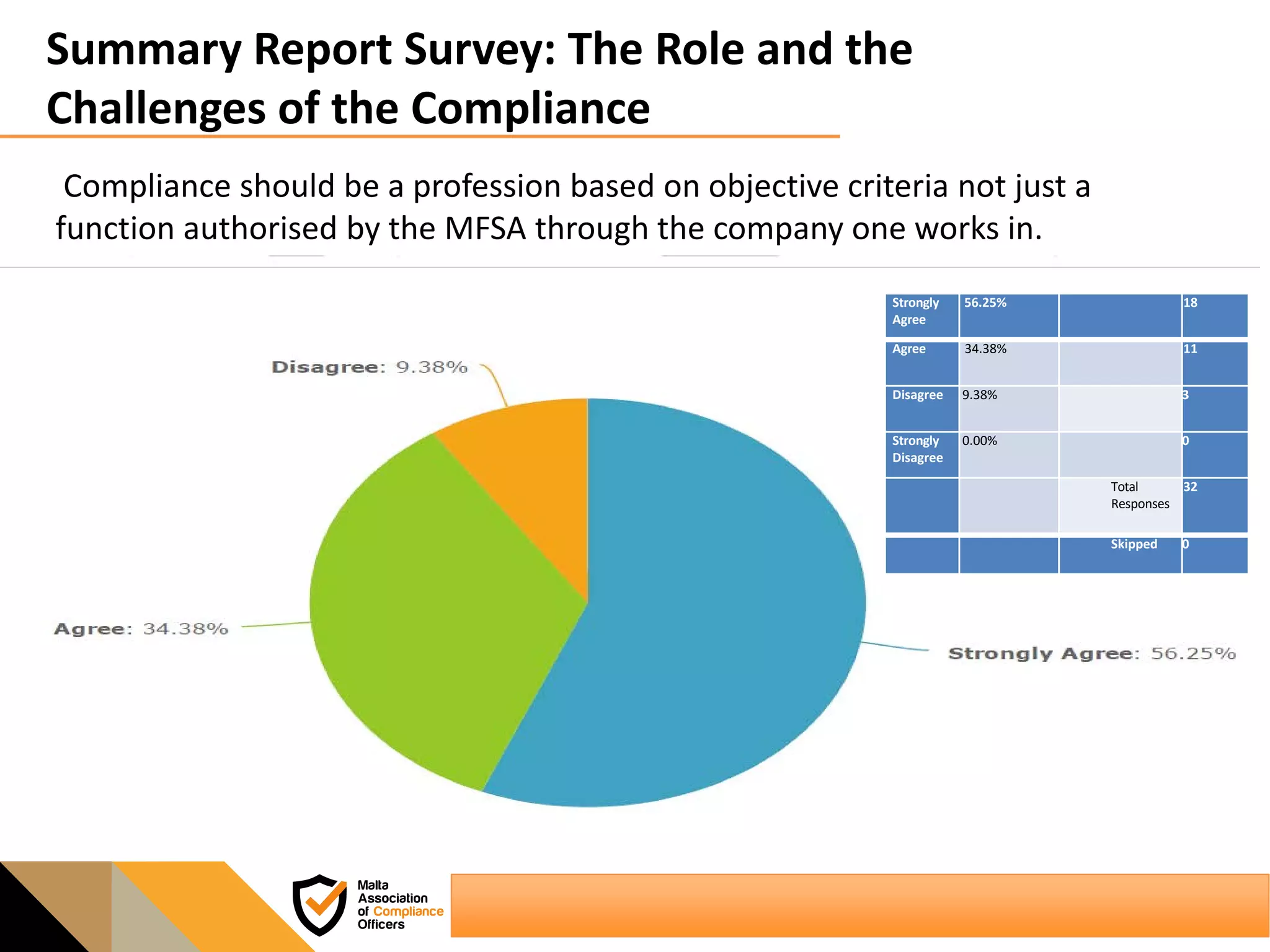 Summary Report Survey: The Role and the
Challenges of the Compliance
Compliance should be a profession based on objective criteria not just a
function authorised by the MFSA through the company one works in.
Strongly
Agree
56.25% 18
Agree 34.38% 11
Disagree 9.38% 3
Strongly
Disagree
0.00% 0
Total
Responses
32
Skipped 0
 