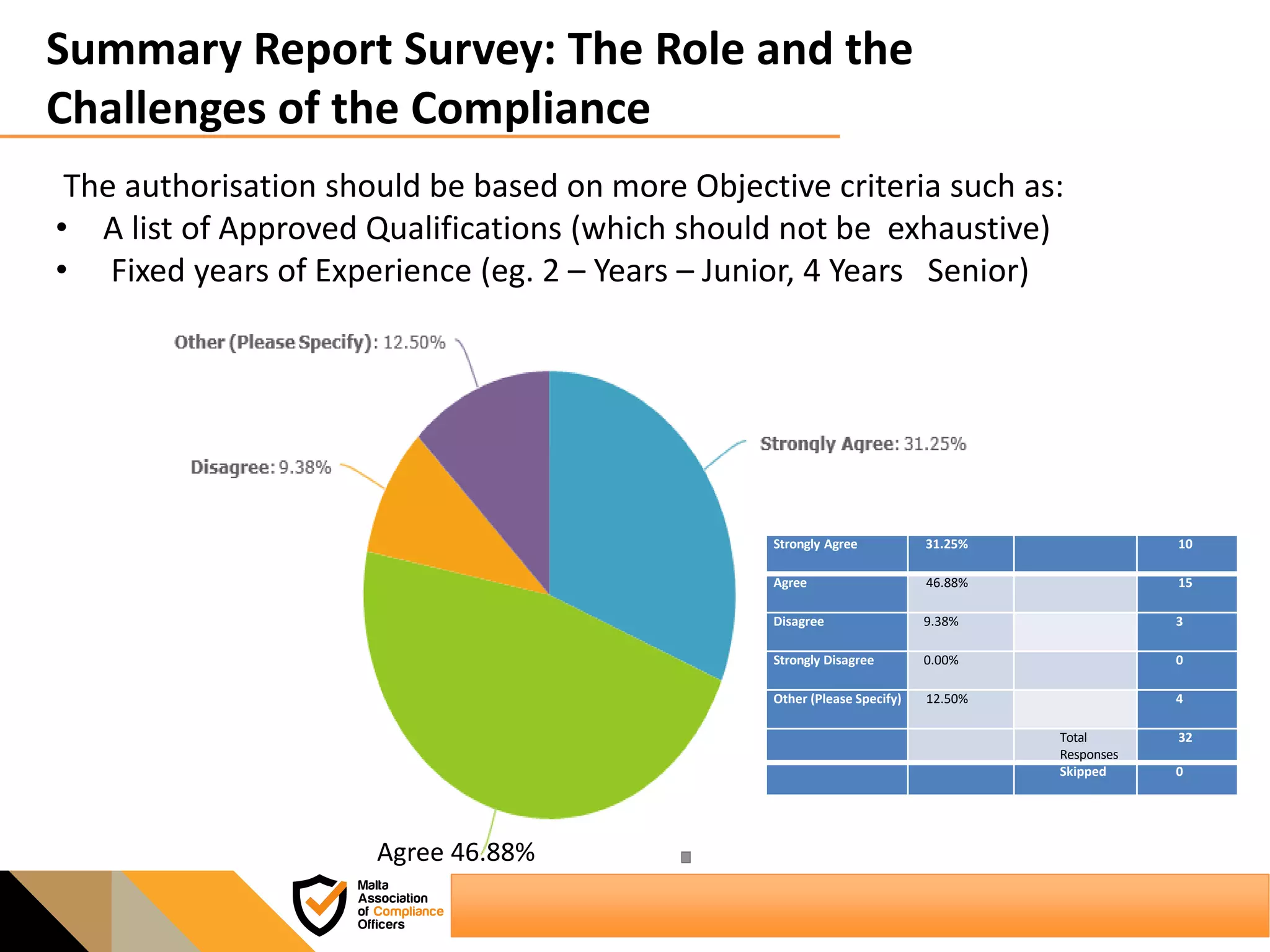 Summary Report Survey: The Role and the
Challenges of the Compliance
The authorisation should be based on more Objective criteria such as:
• A list of Approved Qualifications (which should not be exhaustive)
• Fixed years of Experience (eg. 2 – Years – Junior, 4 Years Senior)
Agree 46.88%
Strongly Agree 31.25% 10
Agree 46.88% 15
Disagree 9.38% 3
Strongly Disagree 0.00% 0
Other (Please Specify) 12.50% 4
Total
Responses
32
Skipped 0
 