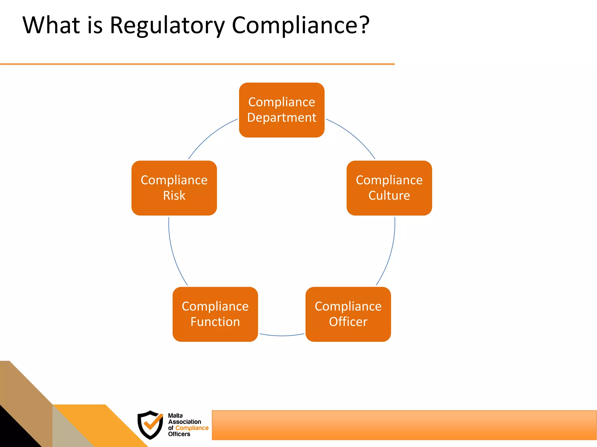 What is Regulatory Compliance?
Compliance
Department
Compliance
Culture
Compliance
Officer
Compliance
Function
Compliance
Risk
 