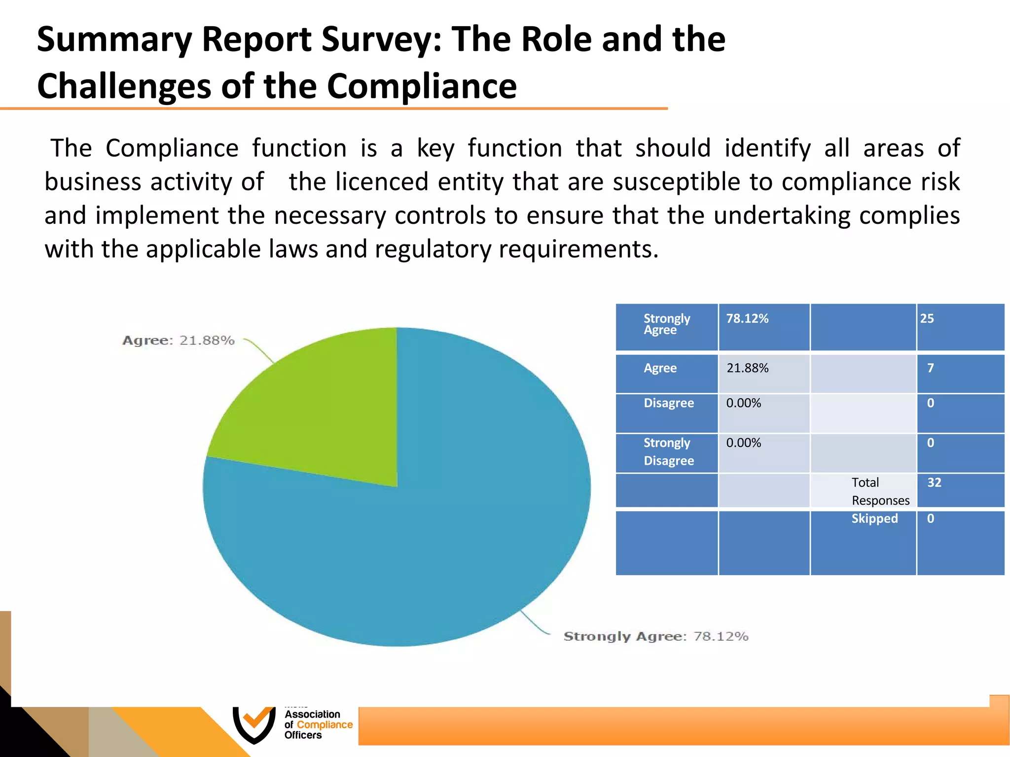 Summary Report Survey: The Role and the
Challenges of the Compliance
The Compliance function is a key function that should identify all areas of
business activity of the licenced entity that are susceptible to compliance risk
and implement the necessary controls to ensure that the undertaking complies
with the applicable laws and regulatory requirements.
Strongly
Agree
78.12% 25
Agree 21.88% 7
Disagree 0.00% 0
Strongly
Disagree
0.00% 0
Total
Responses
32
Skipped 0
 