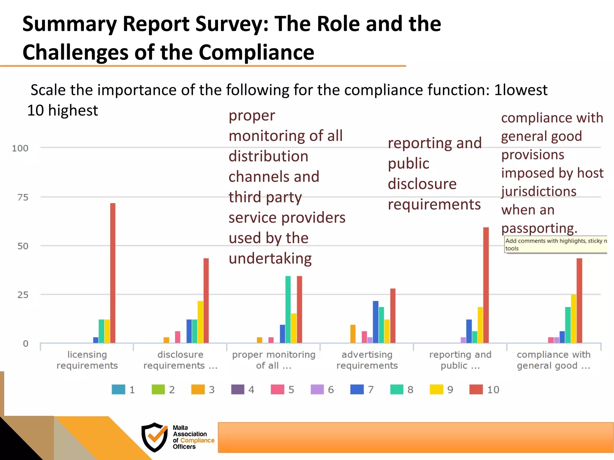 Summary Report Survey: The Role and the
Challenges of the Compliance
Scale the importance of the following for the compliance function: 1lowest
10 highest proper
monitoring of all
distribution
channels and
third party
service providers
used by the
undertaking
reporting and
public
disclosure
requirements
compliance with
general good
provisions
imposed by host
jurisdictions
when an
passporting.
 