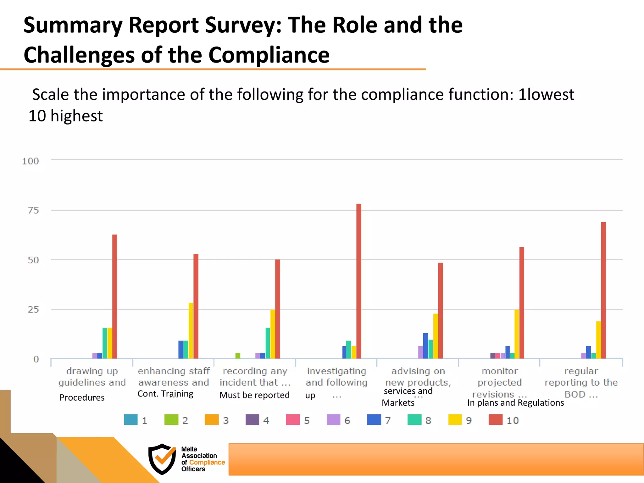 Summary Report Survey: The Role and the
Challenges of the Compliance
Scale the importance of the following for the compliance function: 1lowest
10 highest
Procedures Cont. Training Must be reported up services and
Markets In plans and Regulations
 