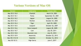 Various Versions of Mac OS
Version Codename Release date
Mac OS X 10.0 Cheetah March 24, 2001
Mac OS X 10.1 Puma September 25, 2001
Mac OS X 10.2 Jaguar August 24, 2002
Mac OS X 10.3 Panther October 24, 2003
Mac OS X 10.4 Tiger April 29, 2005
Mac OS X 10.5 Leopard October 26, 2007
Mac OS X 10.6 Snow Leopard August 28, 2009
Mac OS X 10.7 Lion July 20, 2011
Mac OS X 10.8 Mountain Lion July 25, 2012
Mac OS X 10.9 Mavericks October 22, 2013
Mac OS X 10.10 Yosemite October 16, 2014
Mac OS 10.13 High Sierra June 5, 2017
 