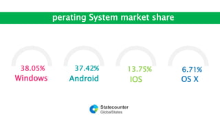 38.05%
Windows
37.42%
Android
13.75%
IOS
6.71%
OS X
Operating System market share
Statecounter
GlobalStates
 