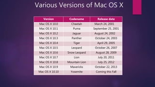 Various Versions of Mac OS X
Version Codename Release date
Mac OS X 10.0 Cheetah March 24, 2001
Mac OS X 10.1 Puma September 25, 2001
Mac OS X 10.2 Jaguar August 24, 2002
Mac OS X 10.3 Panther October 24, 2003
Mac OS X 10.4 Tiger April 29, 2005
Mac OS X 10.5 Leopard October 26, 2007
Mac OS X 10.6 Snow Leopard August 28, 2009
Mac OS X 10.7 Lion July 20, 2011
Mac OS X 10.8 Mountain Lion July 25, 2012
Mac OS X 10.9 Mavericks October 22, 2013
Mac OS X 10.10 Yosemite Coming this Fall
 