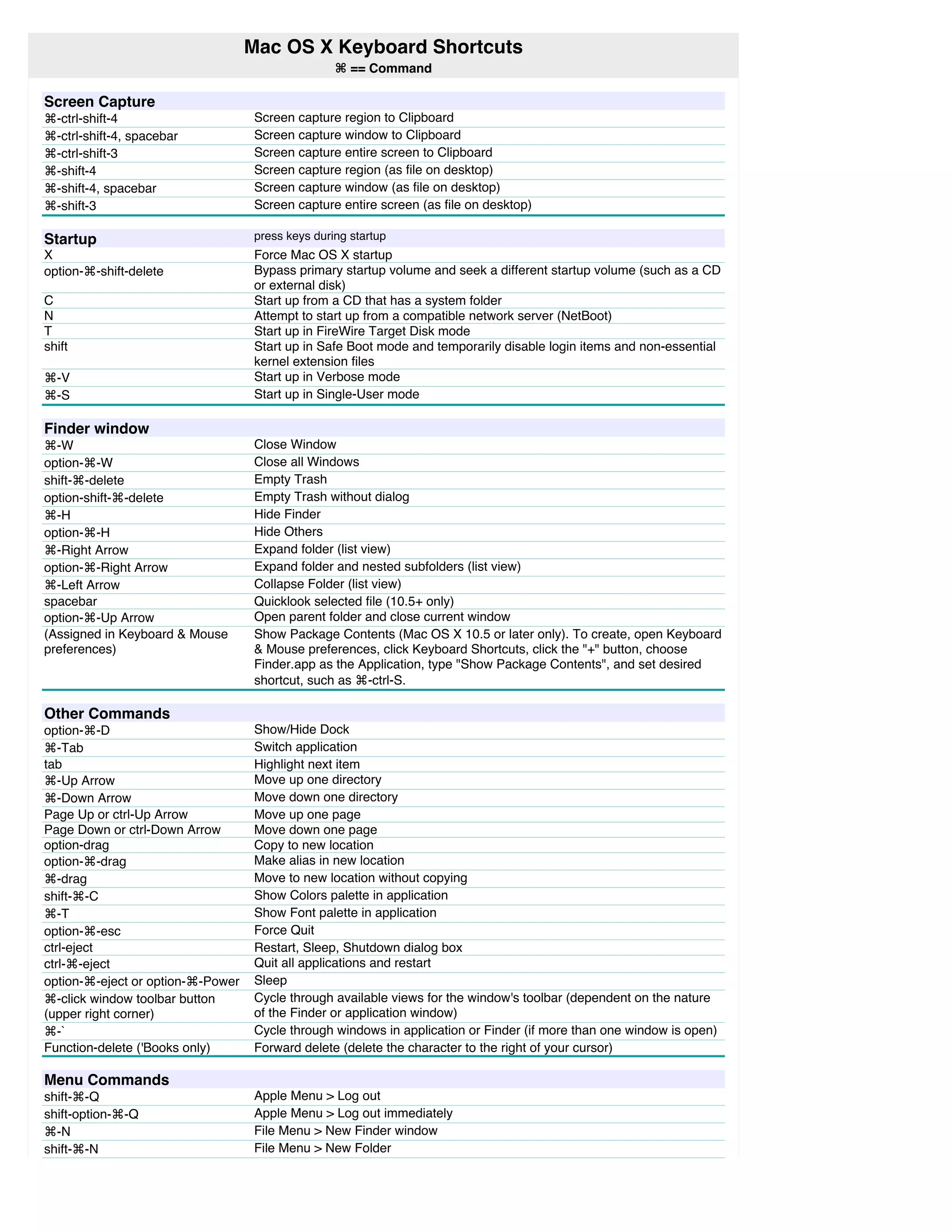 Mac OS X Keyboard Shortcuts
Mac OS X Keyboard Shortcuts
⌘ == Command
⌘ == Command
Screen Capture
⌘-ctrl-shift-4 Screen capture region to Clipboard
⌘-ctrl-shift-4, spacebar Screen capture window to Clipboard
⌘-ctrl-shift-3 Screen capture entire screen to Clipboard
⌘-shift-4 Screen capture region (as file on desktop)
⌘-shift-4, spacebar Screen capture window (as file on desktop)
⌘-shift-3 Screen capture entire screen (as file on desktop)
Startup press keys during startup
X Force Mac OS X startup
option-⌘-shift-delete Bypass primary startup volume and seek a different startup volume (such as a CD
or external disk)
C Start up from a CD that has a system folder
N Attempt to start up from a compatible network server (NetBoot)
T Start up in FireWire Target Disk mode
shift Start up in Safe Boot mode and temporarily disable login items and non-essential
kernel extension files
⌘-V Start up in Verbose mode
⌘-S Start up in Single-User mode
Finder window
⌘-W Close Window
option-⌘-W Close all Windows
shift-⌘-delete Empty Trash
option-shift-⌘-delete Empty Trash without dialog
⌘-H Hide Finder
option-⌘-H Hide Others
⌘-Right Arrow Expand folder (list view)
option-⌘-Right Arrow Expand folder and nested subfolders (list view)
⌘-Left Arrow Collapse Folder (list view)
spacebar Quicklook selected file (10.5+ only)
option-⌘-Up Arrow Open parent folder and close current window
(Assigned in Keyboard & Mouse
preferences)
Show Package Contents (Mac OS X 10.5 or later only). To create, open Keyboard
& Mouse preferences, click Keyboard Shortcuts, click the "+" button, choose
Finder.app as the Application, type "Show Package Contents", and set desired
shortcut, such as ⌘-ctrl-S.
Other Commands
option-⌘-D Show/Hide Dock
⌘-Tab Switch application
tab Highlight next item
⌘-Up Arrow Move up one directory
⌘-Down Arrow Move down one directory
Page Up or ctrl-Up Arrow Move up one page
Page Down or ctrl-Down Arrow Move down one page
option-drag Copy to new location
option-⌘-drag Make alias in new location
⌘-drag Move to new location without copying
shift-⌘-C Show Colors palette in application
⌘-T Show Font palette in application
option-⌘-esc Force Quit
ctrl-eject Restart, Sleep, Shutdown dialog box
ctrl-⌘-eject Quit all applications and restart
option-⌘-eject or option-⌘-Power Sleep
⌘-click window toolbar button
(upper right corner)
Cycle through available views for the window's toolbar (dependent on the nature
of the Finder or application window)
⌘-` Cycle through windows in application or Finder (if more than one window is open)
Function-delete ('Books only) Forward delete (delete the character to the right of your cursor)
Menu Commands
shift-⌘-Q Apple Menu > Log out
shift-option-⌘-Q Apple Menu > Log out immediately
⌘-N File Menu > New Finder window
shift-⌘-N File Menu > New Folder
 