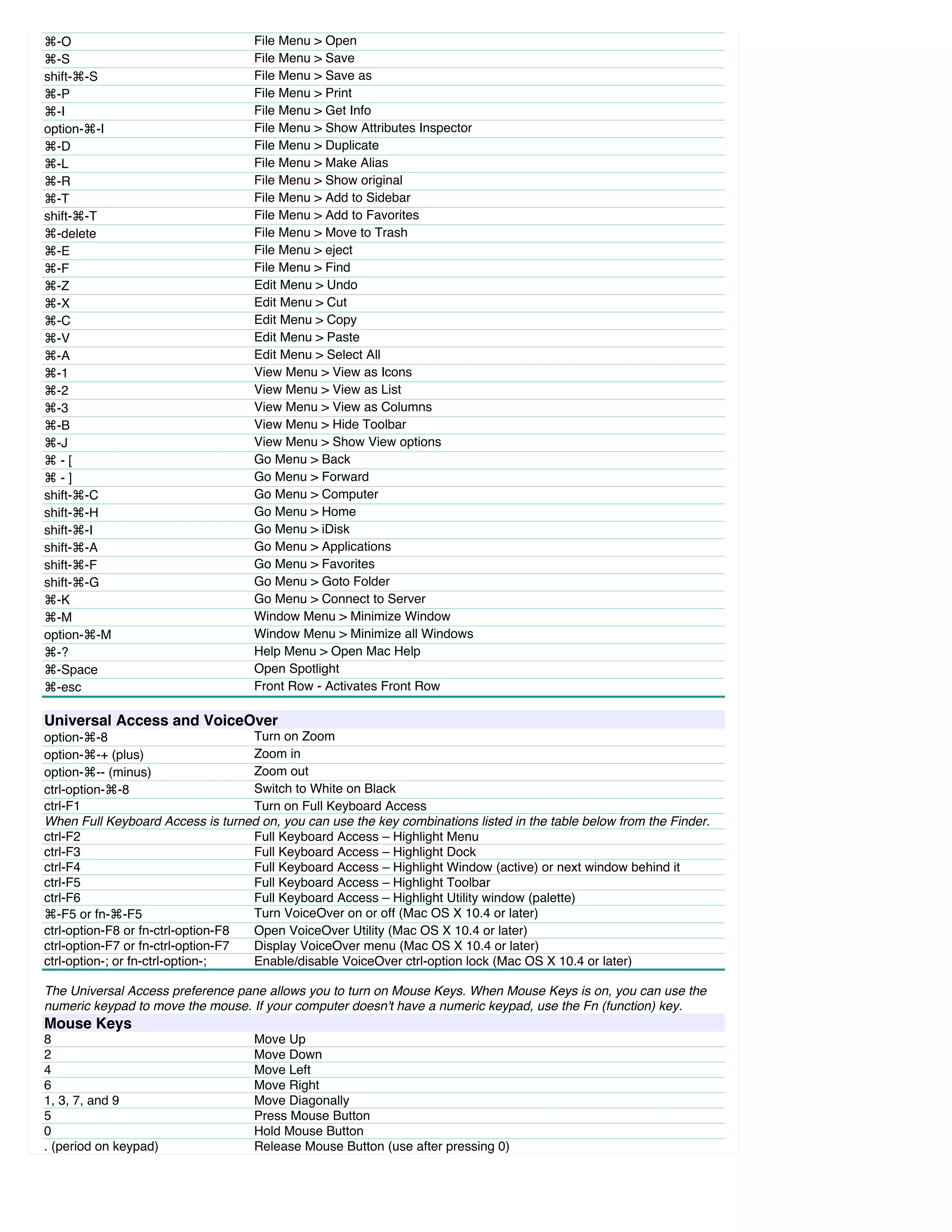 ⌘-O File Menu > Open
⌘-S File Menu > Save
shift-⌘-S File Menu > Save as
⌘-P File Menu > Print
⌘-I File Menu > Get Info
option-⌘-I File Menu > Show Attributes Inspector
⌘-D File Menu > Duplicate
⌘-L File Menu > Make Alias
⌘-R File Menu > Show original
⌘-T File Menu > Add to Sidebar
shift-⌘-T File Menu > Add to Favorites
⌘-delete File Menu > Move to Trash
⌘-E File Menu > eject
⌘-F File Menu > Find
⌘-Z Edit Menu > Undo
⌘-X Edit Menu > Cut
⌘-C Edit Menu > Copy
⌘-V Edit Menu > Paste
⌘-A Edit Menu > Select All
⌘-1 View Menu > View as Icons
⌘-2 View Menu > View as List
⌘-3 View Menu > View as Columns
⌘-B View Menu > Hide Toolbar
⌘-J View Menu > Show View options
⌘ - [ Go Menu > Back
⌘ - ] Go Menu > Forward
shift-⌘-C Go Menu > Computer
shift-⌘-H Go Menu > Home
shift-⌘-I Go Menu > iDisk
shift-⌘-A Go Menu > Applications
shift-⌘-F Go Menu > Favorites
shift-⌘-G Go Menu > Goto Folder
⌘-K Go Menu > Connect to Server
⌘-M Window Menu > Minimize Window
option-⌘-M Window Menu > Minimize all Windows
⌘-? Help Menu > Open Mac Help
⌘-Space Open Spotlight
⌘-esc Front Row - Activates Front Row
Universal Access and VoiceOver
Universal Access and VoiceOver
option-⌘-8 Turn on Zoom
option-⌘-+ (plus) Zoom in
option-⌘-- (minus) Zoom out
ctrl-option-⌘-8 Switch to White on Black
ctrl-F1 Turn on Full Keyboard Access
When Full Keyboard Access is turned on, you can use the key combinations listed in the table below from the Finder.
When Full Keyboard Access is turned on, you can use the key combinations listed in the table below from the Finder.
ctrl-F2 Full Keyboard Access – Highlight Menu
ctrl-F3 Full Keyboard Access – Highlight Dock
ctrl-F4 Full Keyboard Access – Highlight Window (active) or next window behind it
ctrl-F5 Full Keyboard Access – Highlight Toolbar
ctrl-F6 Full Keyboard Access – Highlight Utility window (palette)
⌘-F5 or fn-⌘-F5 Turn VoiceOver on or off (Mac OS X 10.4 or later)
ctrl-option-F8 or fn-ctrl-option-F8 Open VoiceOver Utility (Mac OS X 10.4 or later)
ctrl-option-F7 or fn-ctrl-option-F7 Display VoiceOver menu (Mac OS X 10.4 or later)
ctrl-option-; or fn-ctrl-option-; Enable/disable VoiceOver ctrl-option lock (Mac OS X 10.4 or later)
The Universal Access preference pane allows you to turn on Mouse Keys. When Mouse Keys is on, you can use the
numeric keypad to move the mouse. If your computer doesn't have a numeric keypad, use the Fn (function) key.
The Universal Access preference pane allows you to turn on Mouse Keys. When Mouse Keys is on, you can use the
numeric keypad to move the mouse. If your computer doesn't have a numeric keypad, use the Fn (function) key.
Mouse Keys
8 Move Up
2 Move Down
4 Move Left
6 Move Right
1, 3, 7, and 9 Move Diagonally
5 Press Mouse Button
0 Hold Mouse Button
. (period on keypad) Release Mouse Button (use after pressing 0)
 
