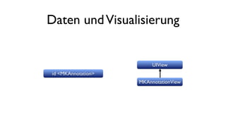 Daten undVisualisierung
id <MKAnnotation>
UIView
MKAnnotationView
 