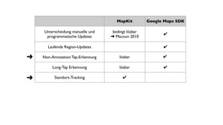 MapKit Google Maps SDK 
Unterscheidung manuelle und 
programmatische Updates 
bedingt lösbar 
➜ Macoun 2010 
✔ 
Laufende Region-Updates ✔ 
Non-Annotation Tap-Erkennung 
Long-Tap Erkennung lösbar ✔ 
Standort-Tracking ✔ 
➜ 
➜ 
lösbar ✔ 
 