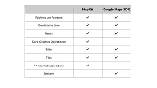 MapKit Google Maps SDK 
Polylines und Polygone ✔ ✔ 
Geodätische Linie ✔ ✔ 
Kreise ✔ ✔ 
Core Graphics Operationen ✔ 
Bilder ✔ ✔ 
Tiles ✔ ✔ 
↳ oberhalb Label-Ebene ✔ 
Selektion ✔ 
 