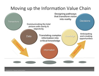 Moving	
  up	
  the	
  InformaAon	
  Value	
  Chain	
  
                                                                          Designing pathways
          
                                                               that transform vision
          
                                                                     into reality
                                                                                                     
     Transactions
                                                                                Decisions
                                                Communicating the total
                                                 picture with clarity &
                                                      objectivity

                                                 
                                     
           Anticipating
                                                Data
      Translating complex     Knowledge
     and creating
                                                             information into                     opportunities
                                                            critical knowledge

                                                                     
                                                                Information




Copyright 2012 – Business Learning Institute
 