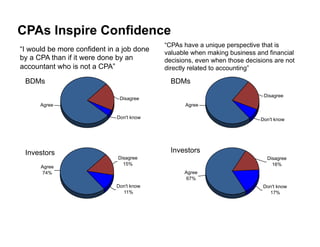 CPAs Inspire Confidence
                                           “CPAs have a unique perspective that is
“I would be more confident in a job done   valuable when making business and financial
by a CPA than if it were done by an        decisions, even when those decisions are not
accountant who is not a CPA”               directly related to accounting”

 BDMs                                        BDMs
                                                                            Disagree
                              Disagree
      Agree                                       Agree

                             Don't know                                    Don't know




 Investors                                   Investors
                              Disagree                                       Disagree
                                15%                                            16%
      Agree
       74%                                       Agree
                                                  67%
                             Don't know                                     Don't know
                               11%                                            17%
 