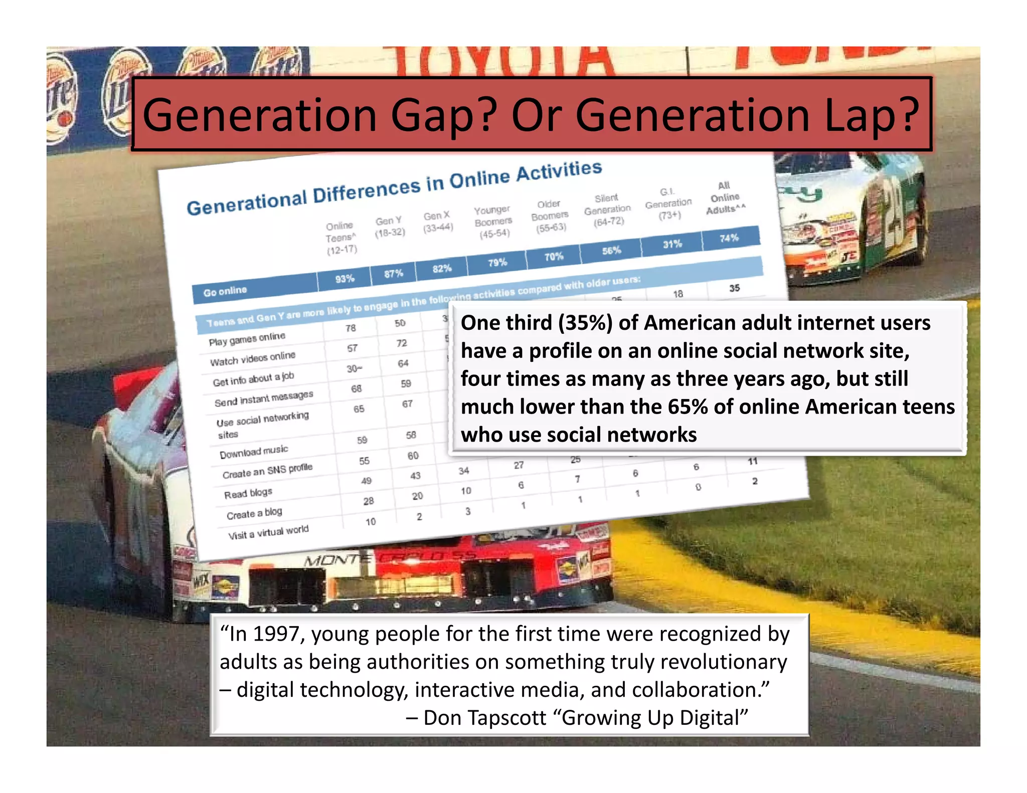 Generation Gap? Or Generation Lap?


                            One third (35%) of American adult internet users 
                   Generations
                            have a profile on an online social network site, 
                            h          fil         li      i l t     k it
                            four times as many as three years ago, but still 
                            much lower than the 65% of online American teens 
                            who use social networks 




   “In 1997, young people for the first time were recognized by 
   adults as being authorities on something truly revolutionary 
   – digital technology, interactive media, and collaboration.” 
                       – Don Tapscott “Growing Up Digital”
 