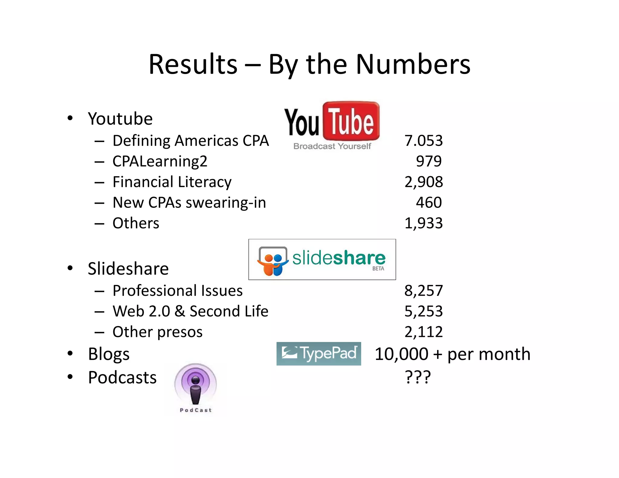 Results – By the Numbers
• Youtube
   –   Defining Americas CPA
              g                   7.053
   –   CPALearning2                 979
   –   Financial Literacy         2,908
   –   New CPAs swearing‐in
                          g         460
   –   Others                     1,933

• Slideshare
   – Professional Issues          8,257
   – Web 2.0 & Second Life        5,253
   – Other presos
     Other presos                 2,112
                                  2 112
• Blogs                        10,000 + per month
• Podcasts                         ???
 