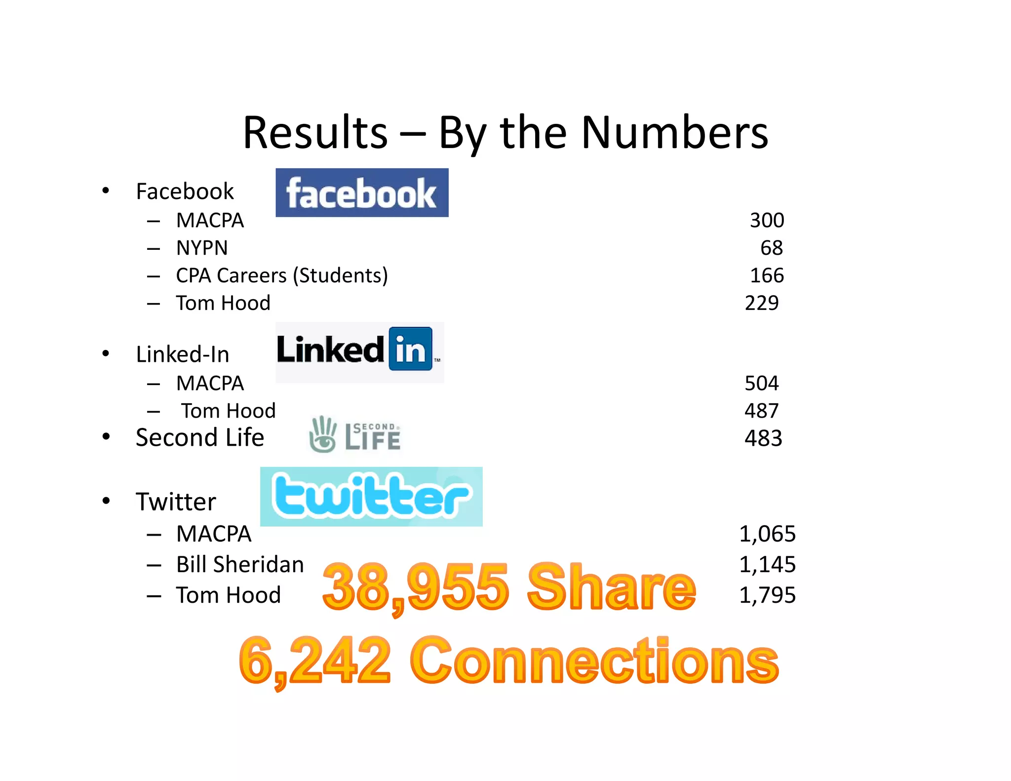 Results  By the Numbers
                Results – By the Numbers
•   Facebook
     –   MACPA                        300
     –   NYPN                          68
     –   CPA Careers (Students)       166
     –   Tom Hood                     229

•   Linked‐In
     – MACPA                          504
     – Tom Hood                       487
• Second Life
  Second Life                         483

• Twitter
     – MACPA                          1,065
                                      1 065
     – Bill Sheridan                  1,145
     – Tom Hood                       1,795
 