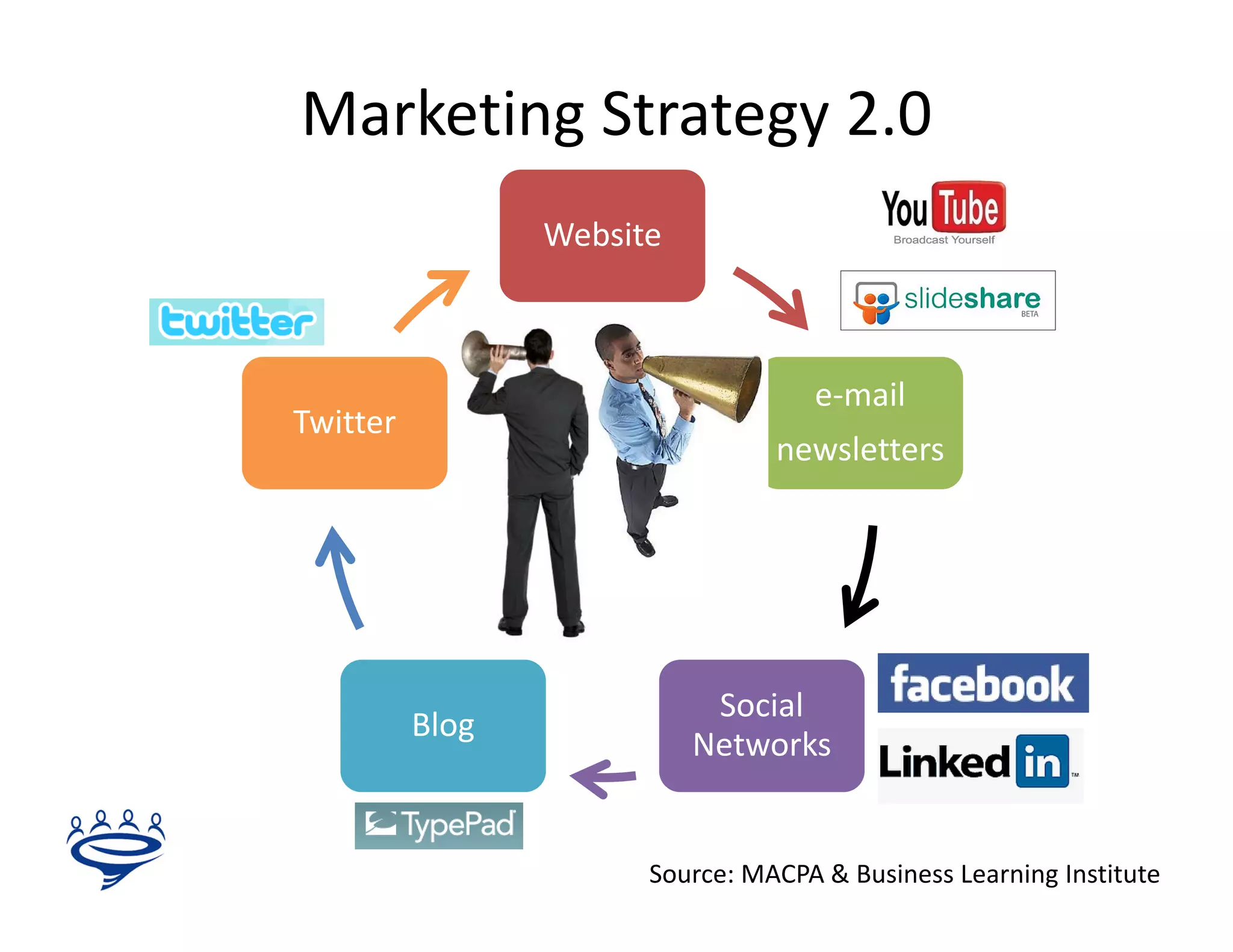 Marketing Strategy 2.0
                 Website



                                    e‐mail
Twitter
T itt
                                 newsletters




                            Social 
          Blog
                           Networks


                       Source: MACPA & Business Learning Institute
 
