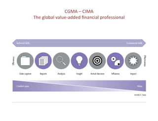 CGMA	
  –	
  CIMA	
  
The	
  global	
  value-­‐added	
  ﬁnancial	
  professional	
  
	
  
 