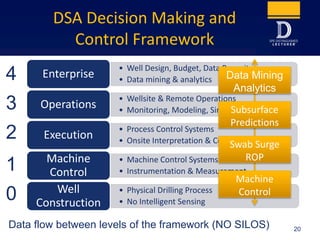 Dsa Machine Components Automation of the Drilling System: What has been done, what is being ...