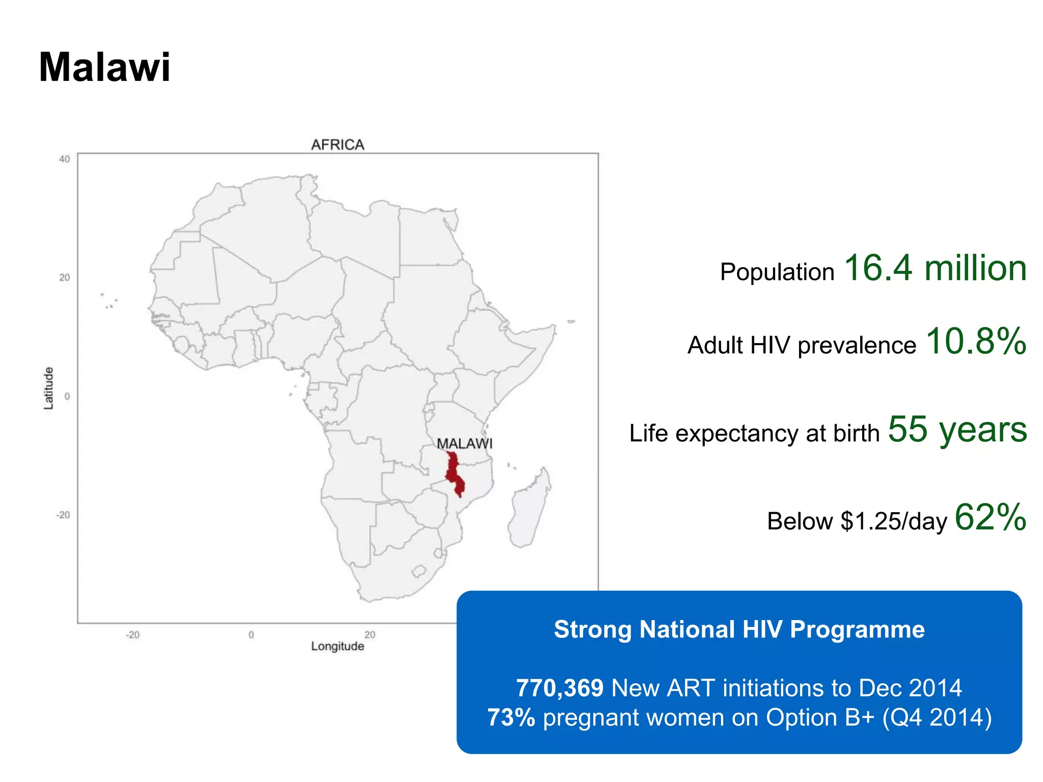 Malawi
Population 16.4 million
Adult HIV prevalence 10.8%
Life expectancy at birth 55 years
Below $1.25/day 62%
Strong National HIV Programme
770,369 New ART initiations to Dec 2014
73% pregnant women on Option B+ (Q4 2014)
 