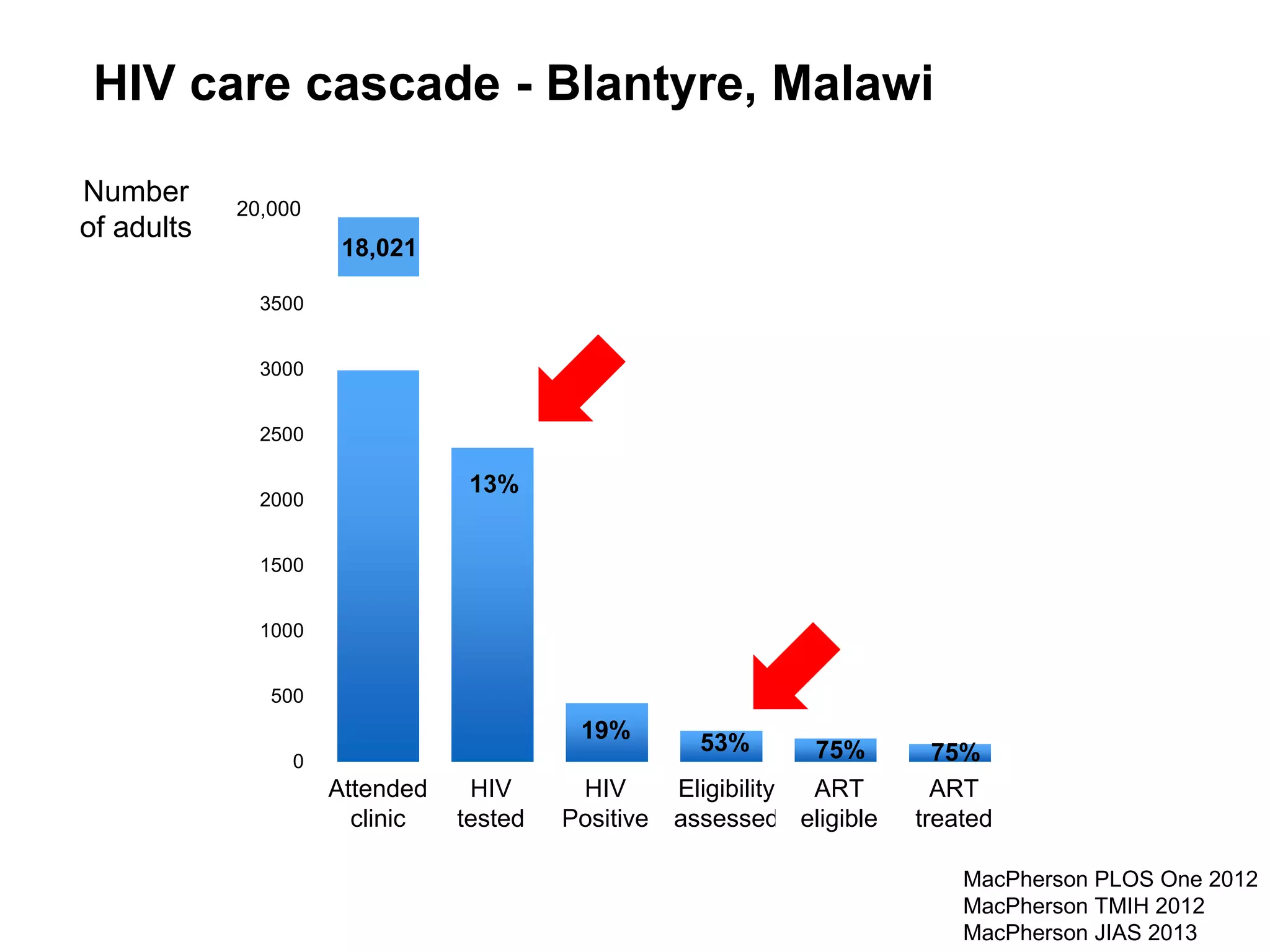 HIV care cascade - Blantyre, Malawi
0
500
1000
1500
2000
2500
3000
3500
Attended clinic HIV tested HIV positiveCompleted eligibility assesment Eligible Initiated ART
Attended
clinic
HIV
tested
HIV
Positive
Eligibility
assessed
ART
eligible
ART
treated
20,000
18,021
13%
19%
53% 75% 75%
Number
of adults
MacPherson PLOS One 2012
MacPherson TMIH 2012
MacPherson JIAS 2013
 