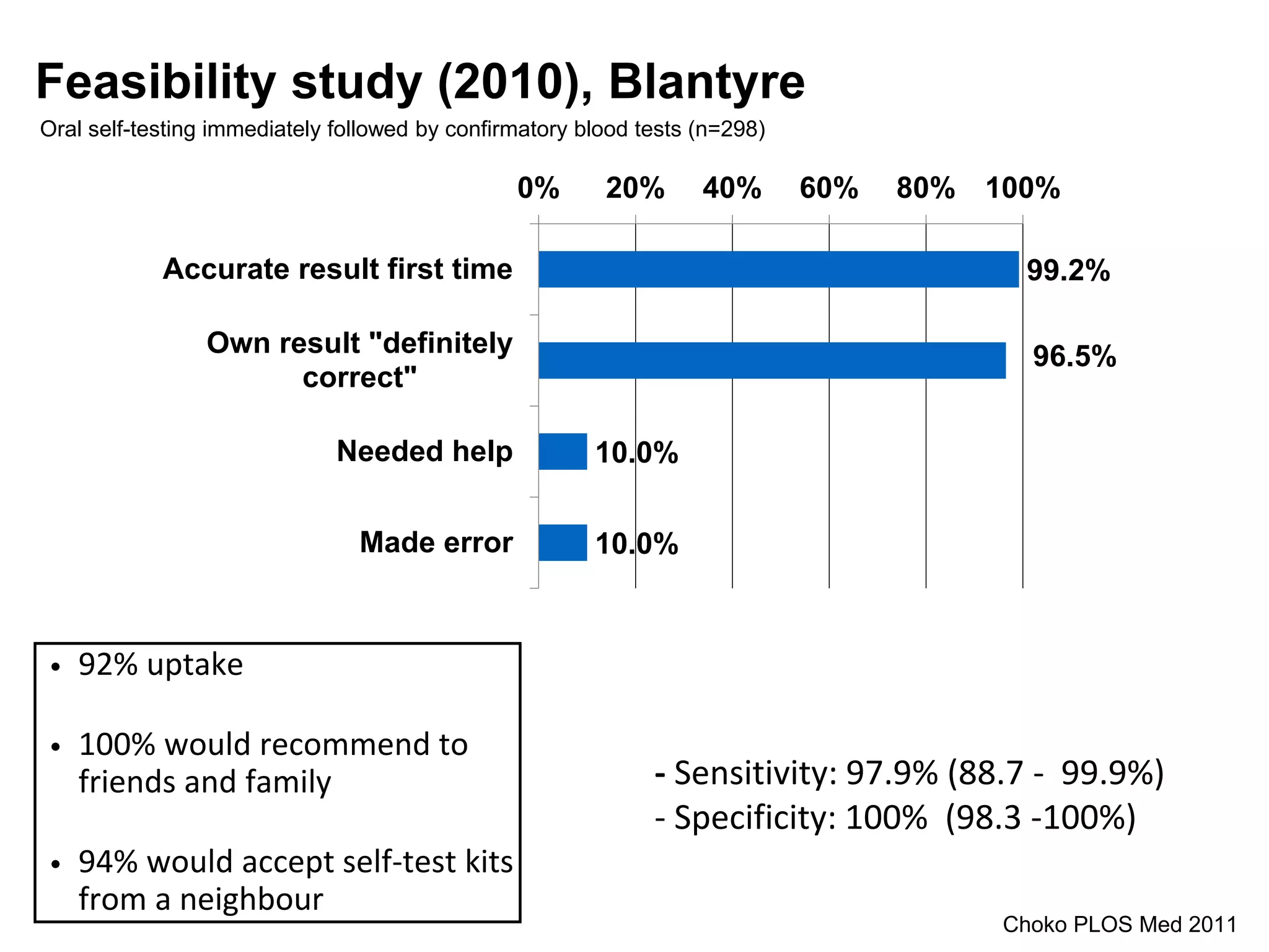 99.2%
96.5%
10.0%
10.0%
0% 20% 40% 60% 80% 100%
Accurate result first time
Own result "definitely
correct"
Needed help
Made error
Feasibility study (2010), Blantyre
- Sensitivity: 97.9% (88.7 - 99.9%)
- Specificity: 100% (98.3 -100%)
• 92% uptake
• 100% would recommend to
friends and family
• 94% would accept self-test kits
from a neighbour
Oral self-testing immediately followed by confirmatory blood tests (n=298)
Choko PLOS Med 2011
 