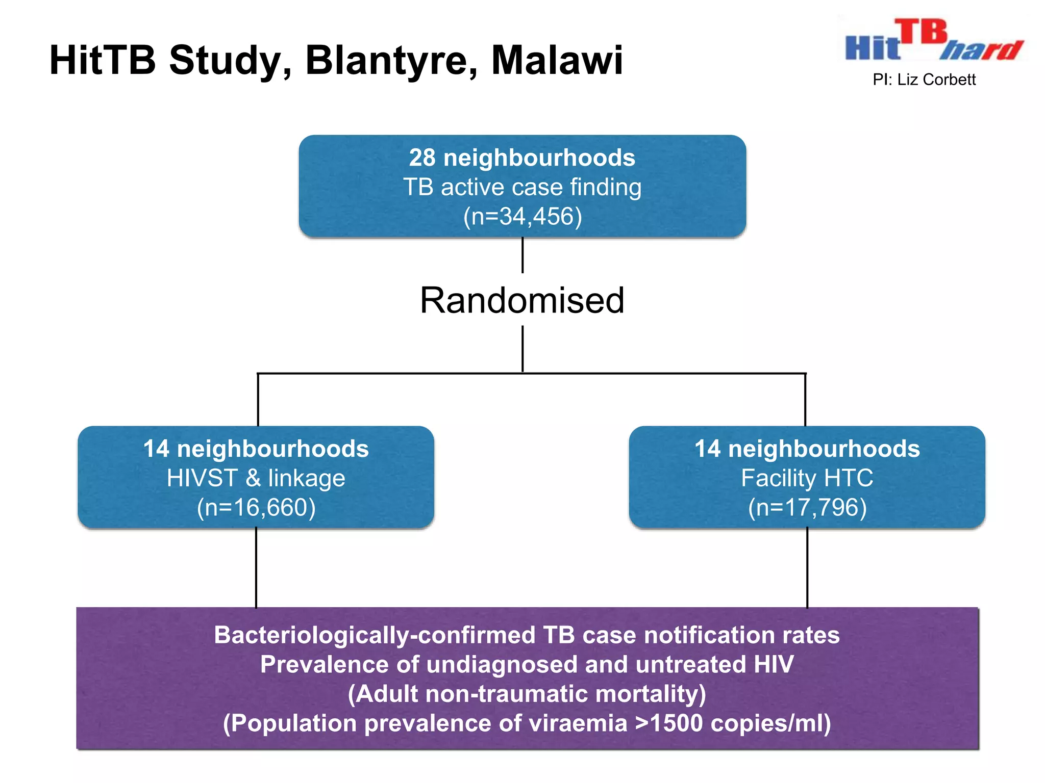 HitTB Study, Blantyre, Malawi
28 neighbourhoods
TB active case finding
(n=34,456)
14 neighbourhoods
HIVST & linkage
(n=16,660)
14 neighbourhoods
Facility HTC
(n=17,796)
Randomised
Bacteriologically-confirmed TB case notification rates
Prevalence of undiagnosed and untreated HIV
(Adult non-traumatic mortality)
(Population prevalence of viraemia >1500 copies/ml)
PI: Liz Corbett
 