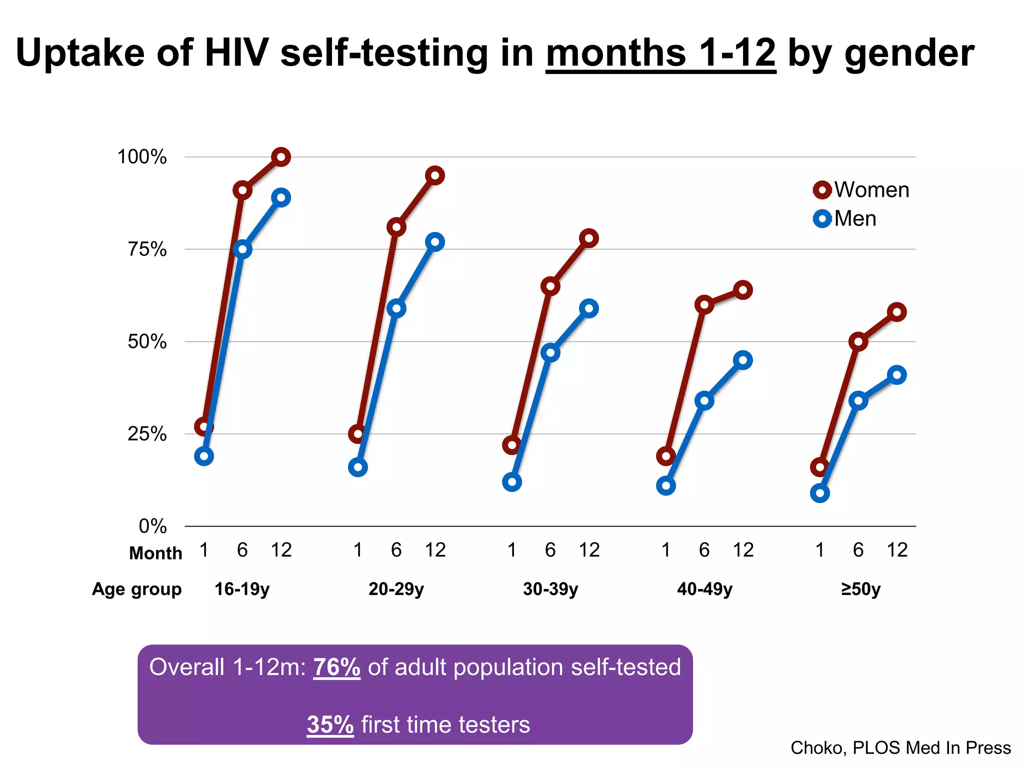 Uptake of HIV self-testing in months 1-12 by gender
0%
25%
50%
75%
100%
1 6 12 1 6 12 1 6 12 1 6 12 1 6 12
Women
Men
16-19y 20-29y 30-39y 40-49y ≥50yAge group
Month
Overall 1-12m: 76% of adult population self-tested
35% first time testers
Choko, PLOS Med In Press
 