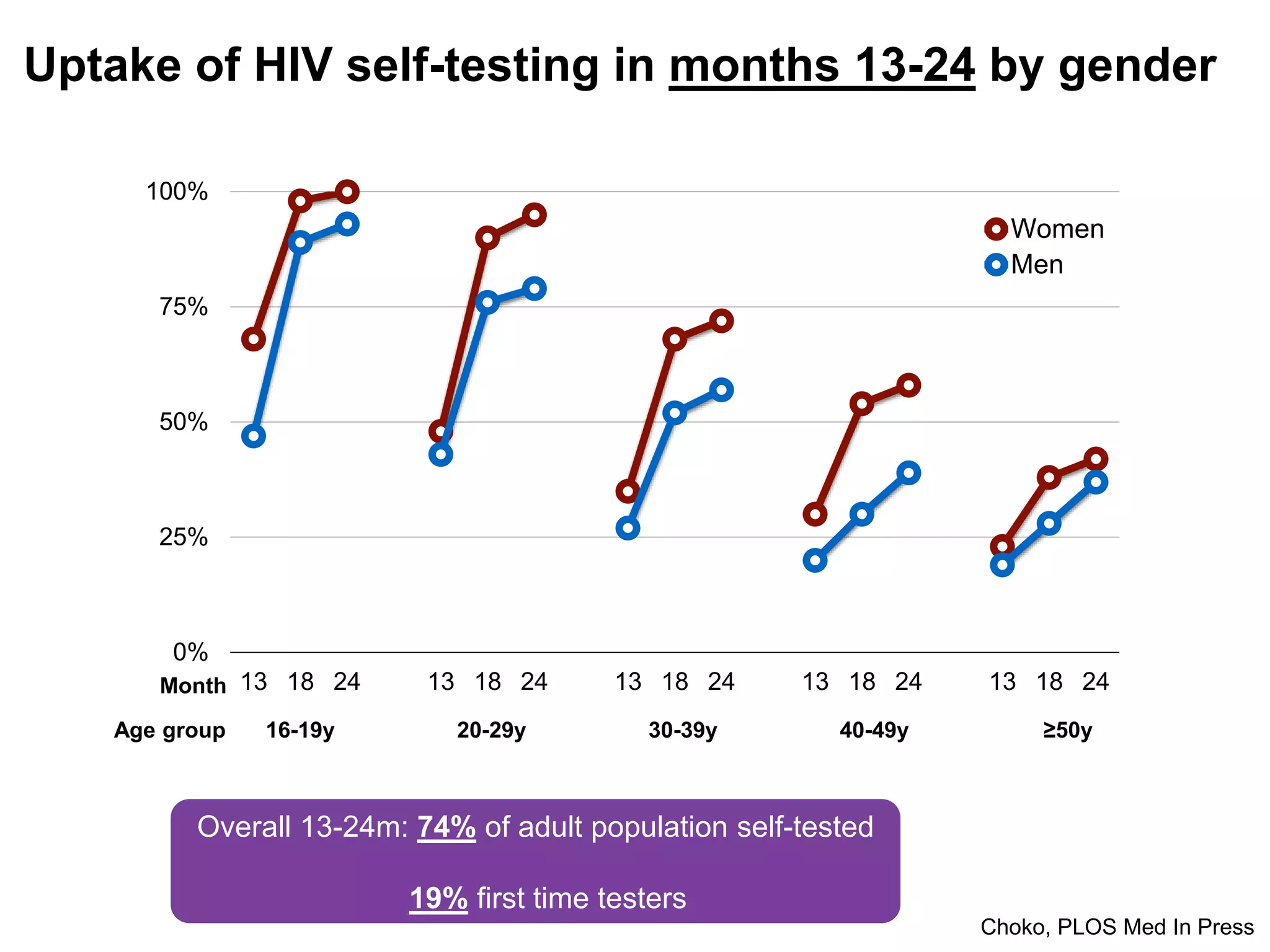 Uptake of HIV self-testing in months 13-24 by gender
Choko, PLOS Med In Press
16-19y 20-29y 30-39y 40-49y ≥50yAge group
Month
Overall 13-24m: 74% of adult population self-tested
19% first time testers
0%
25%
50%
75%
100%
13 18 24 13 18 24 13 18 24 13 18 24 13 18 24
Women
Men
 