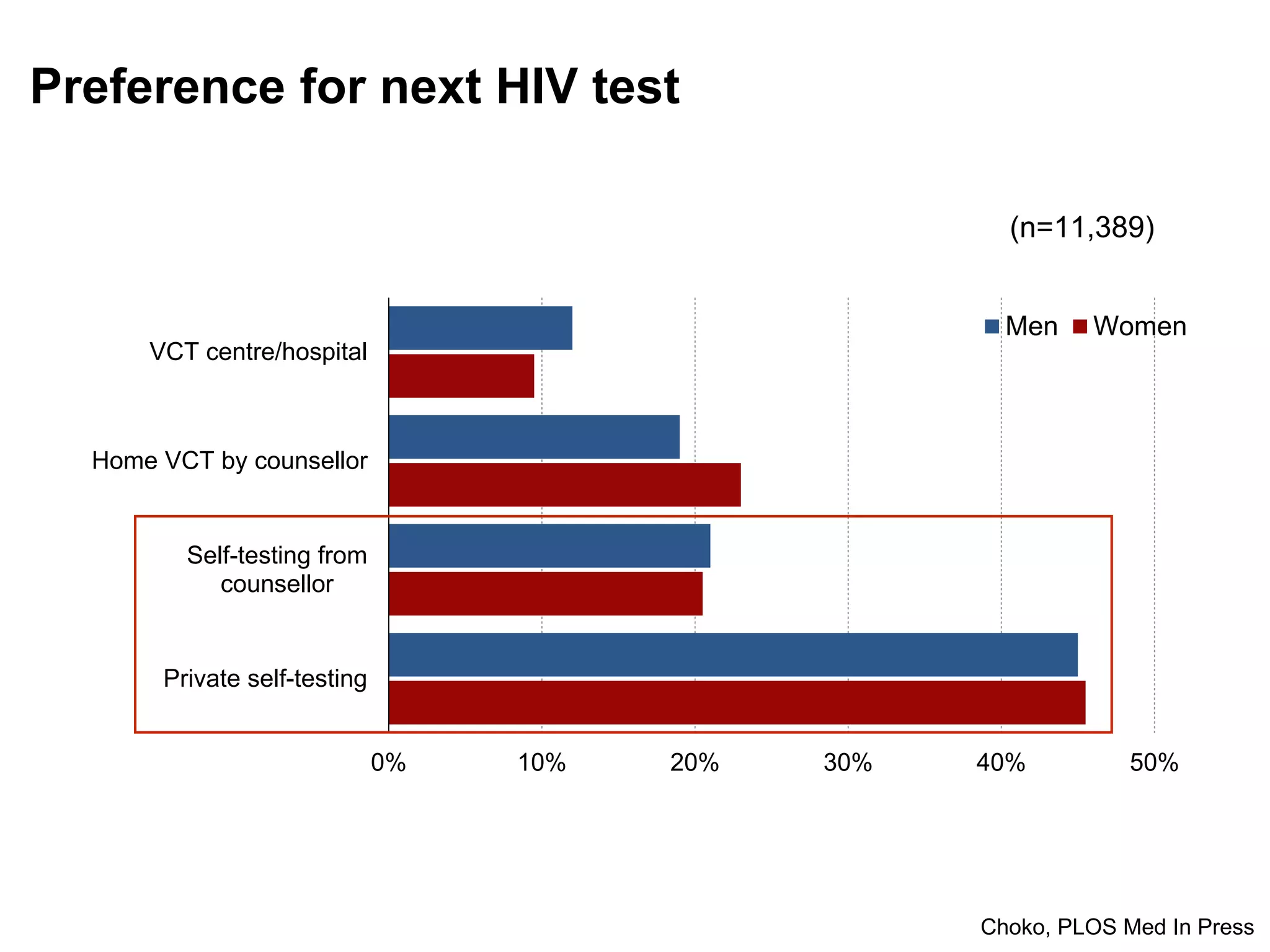 Preference for next HIV test
Choko, PLOS Med In Press
(n=11,389)
0% 10% 20% 30% 40% 50%
VCT centre/hospital
Home VCT by counsellor
Self-testing from
counsellor
Private self-testing
Men Women
 