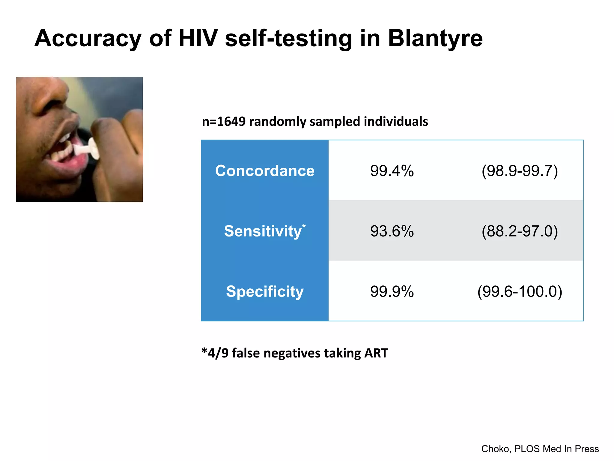 Concordance 99.4% (98.9-99.7)
Sensitivity* 93.6% (88.2-97.0)
Specificity 99.9% (99.6-100.0)
Accuracy of HIV self-testing in Blantyre
n=1649 randomly sampled individuals
*4/9 false negatives taking ART
Choko, PLOS Med In Press
 