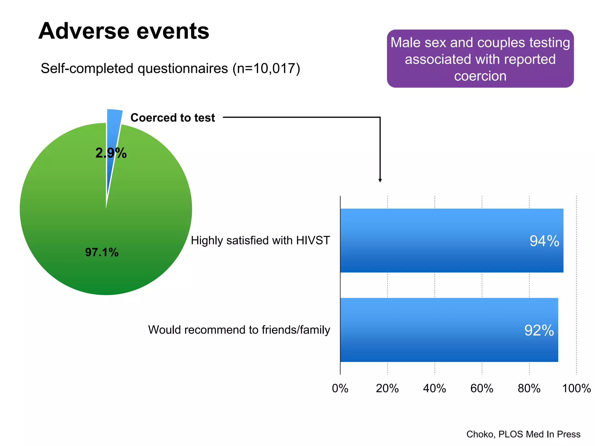 Adverse events
Choko, PLOS Med In Press
Self-completed questionnaires (n=10,017)
2.9%
97.1%
Coerced to test
94%
92%
0% 20% 40% 60% 80% 100%
Highly satisfied with HIVST
Would recommend to friends/family
Male sex and couples testing
associated with reported
coercion
 
