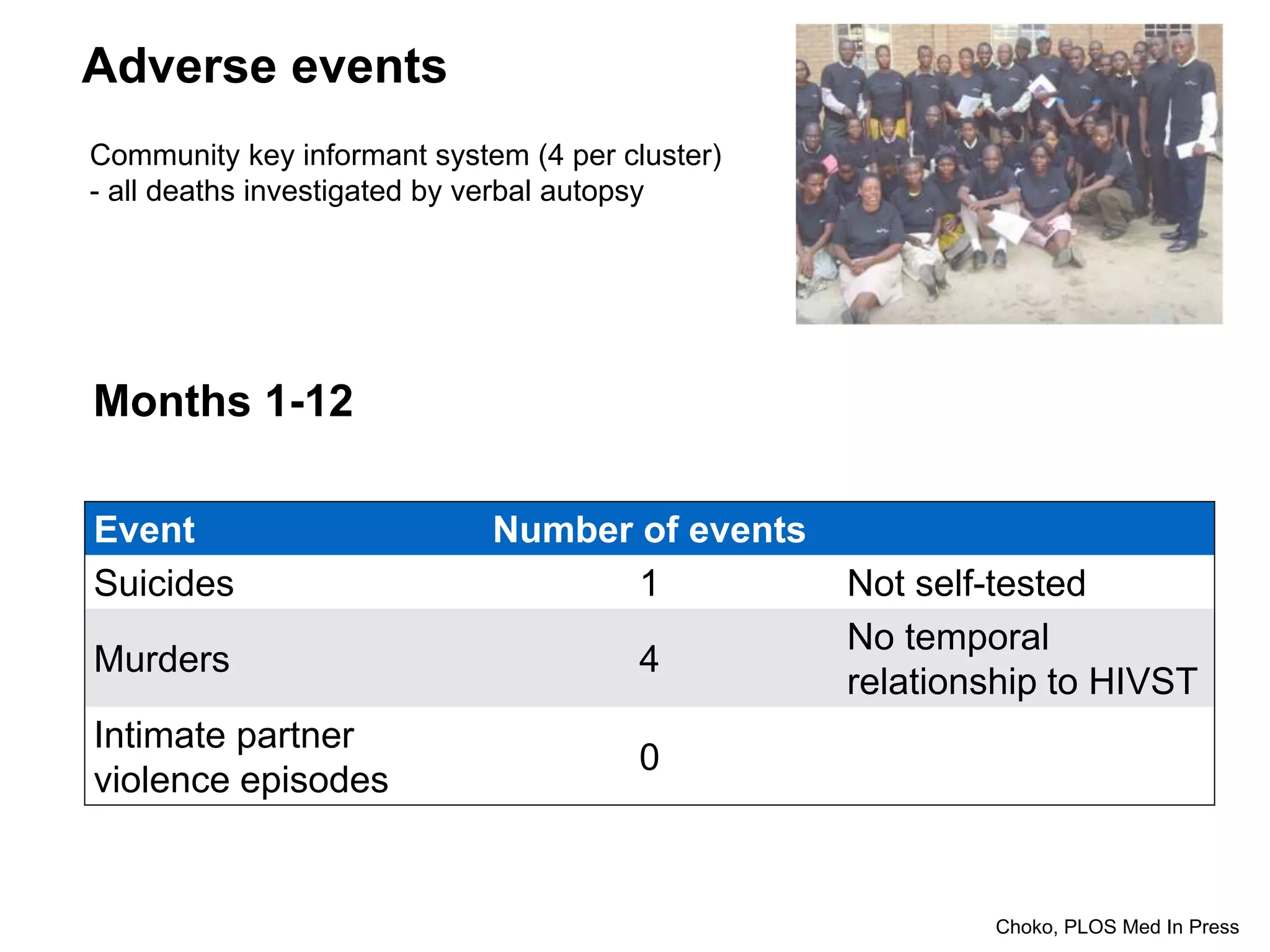 Adverse events
Choko, PLOS Med In Press
Community key informant system (4 per cluster)
- all deaths investigated by verbal autopsy
Months 1-12
Event Number of events
Suicides 1 Not self-tested
Murders 4
No temporal
relationship to HIVST
Intimate partner
violence episodes
0
 